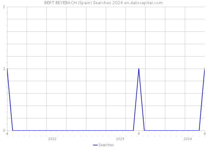 BERT BEYEBACH (Spain) Searches 2024 