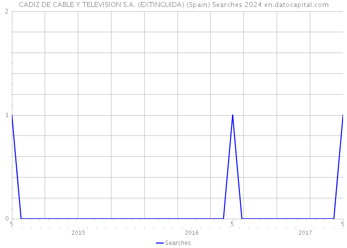 CADIZ DE CABLE Y TELEVISION S.A. (EXTINGUIDA) (Spain) Searches 2024 