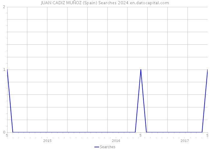 JUAN CADIZ MUÑOZ (Spain) Searches 2024 