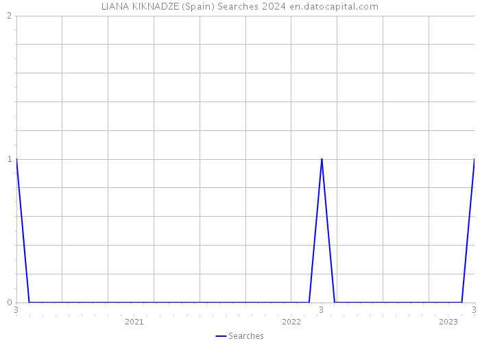 LIANA KIKNADZE (Spain) Searches 2024 
