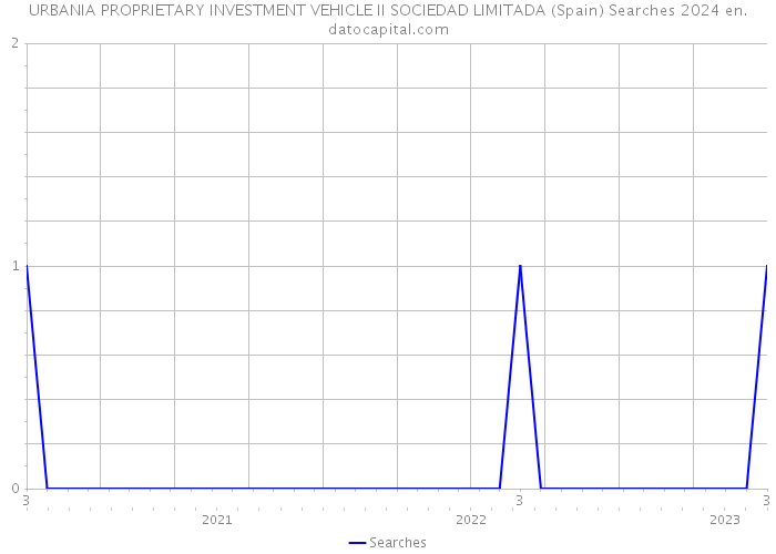 URBANIA PROPRIETARY INVESTMENT VEHICLE II SOCIEDAD LIMITADA (Spain) Searches 2024 
