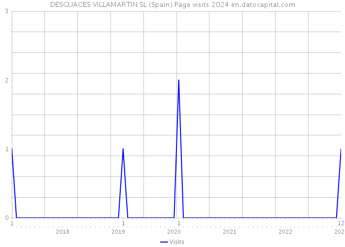 DESGUACES VILLAMARTIN SL (Spain) Page visits 2024 