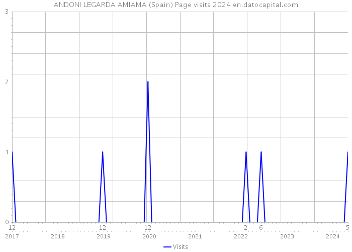 ANDONI LEGARDA AMIAMA (Spain) Page visits 2024 