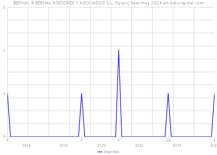 BERNAL & BERNAL ASESORES Y ASOCIADOS S.L. (Spain) Searches 2024 