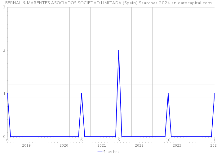 BERNAL & MARENTES ASOCIADOS SOCIEDAD LIMITADA (Spain) Searches 2024 