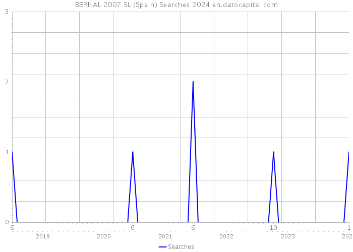 BERNAL 2007 SL (Spain) Searches 2024 