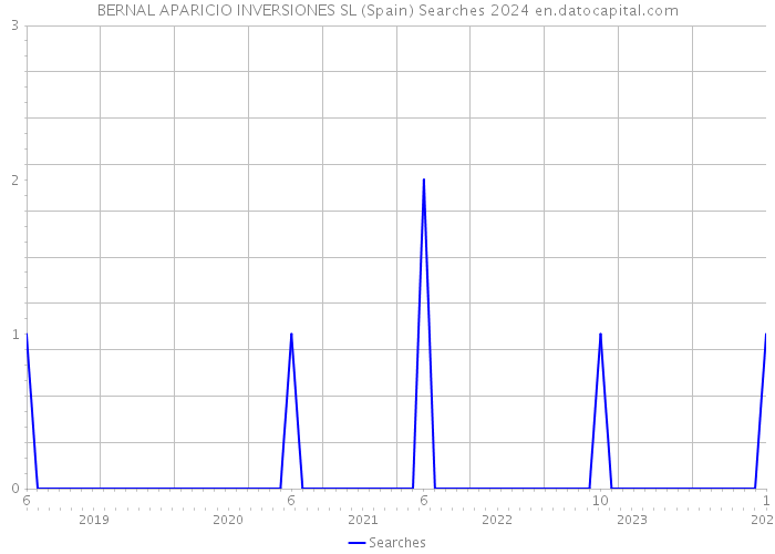 BERNAL APARICIO INVERSIONES SL (Spain) Searches 2024 