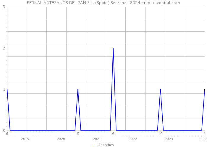 BERNAL ARTESANOS DEL PAN S.L. (Spain) Searches 2024 