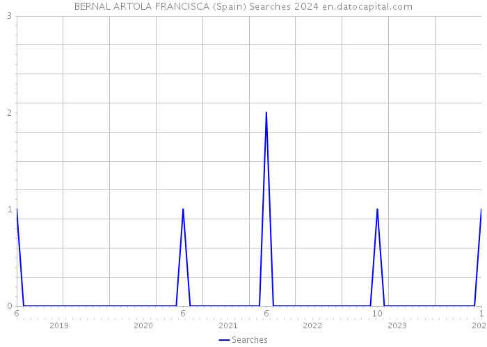 BERNAL ARTOLA FRANCISCA (Spain) Searches 2024 
