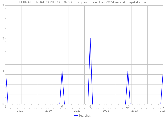 BERNAL BERNAL CONFECCION S.C.P. (Spain) Searches 2024 