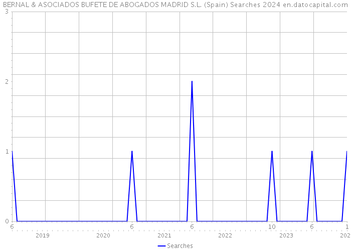 BERNAL & ASOCIADOS BUFETE DE ABOGADOS MADRID S.L. (Spain) Searches 2024 