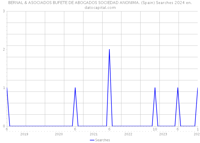 BERNAL & ASOCIADOS BUFETE DE ABOGADOS SOCIEDAD ANONIMA. (Spain) Searches 2024 