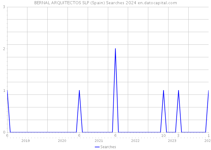 BERNAL ARQUITECTOS SLP (Spain) Searches 2024 