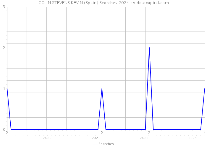 COLIN STEVENS KEVIN (Spain) Searches 2024 