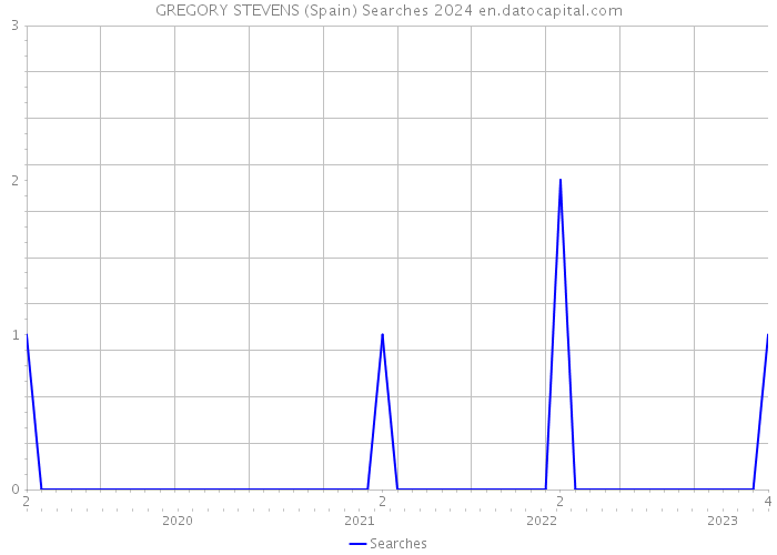 GREGORY STEVENS (Spain) Searches 2024 