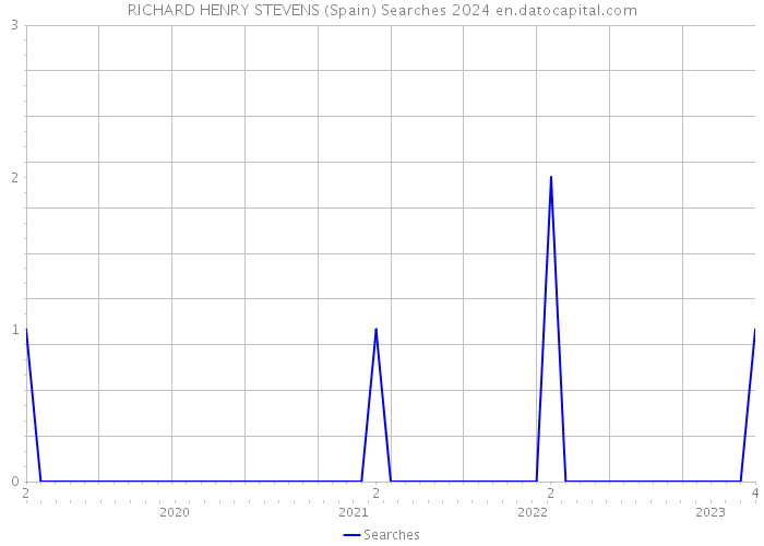 RICHARD HENRY STEVENS (Spain) Searches 2024 