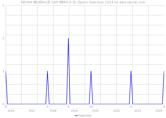 REXAM BEVERAGE CAN IBERICA SL (Spain) Searches 2024 