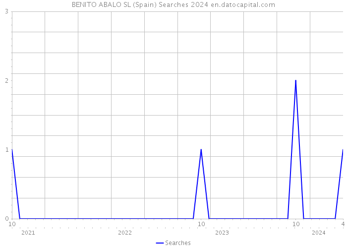 BENITO ABALO SL (Spain) Searches 2024 