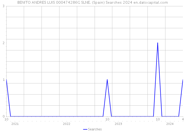 BENITO ANDRES LUIS 000474286G SLNE. (Spain) Searches 2024 