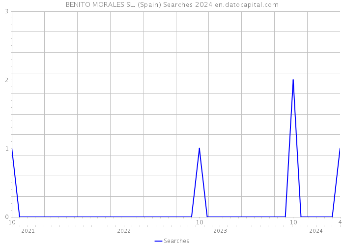 BENITO MORALES SL. (Spain) Searches 2024 