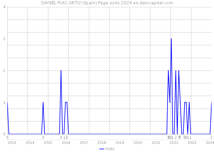 DANIEL PUIG ORTIZ (Spain) Page visits 2024 