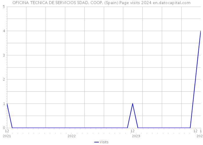 OFICINA TECNICA DE SERVICIOS SDAD. COOP. (Spain) Page visits 2024 