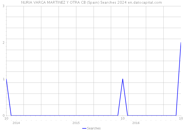 NURIA VARGA MARTINEZ Y OTRA CB (Spain) Searches 2024 