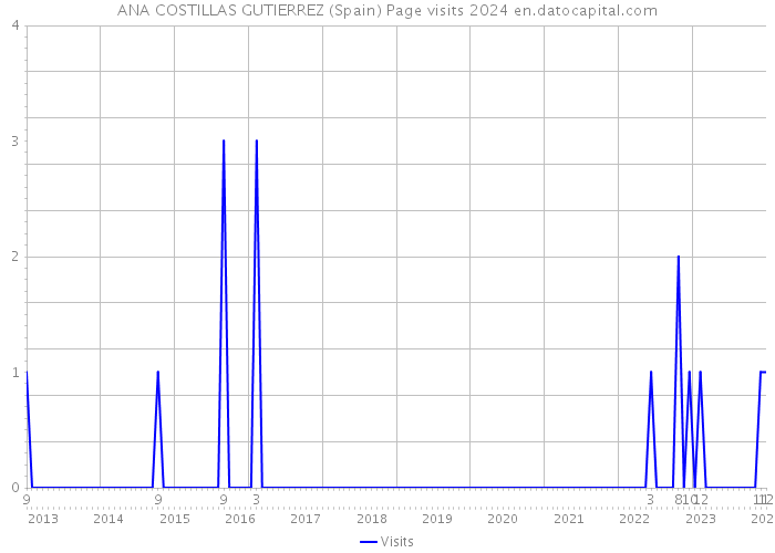 ANA COSTILLAS GUTIERREZ (Spain) Page visits 2024 