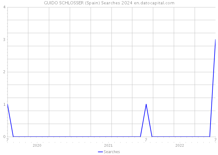 GUIDO SCHLOSSER (Spain) Searches 2024 
