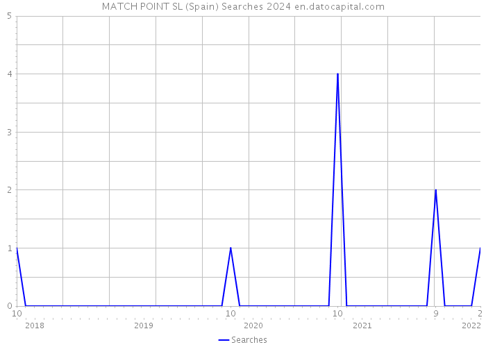 MATCH POINT SL (Spain) Searches 2024 