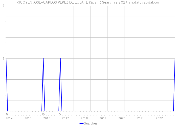 IRIGOYEN JOSE-CARLOS PEREZ DE EULATE (Spain) Searches 2024 