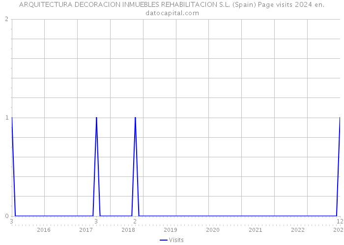ARQUITECTURA DECORACION INMUEBLES REHABILITACION S.L. (Spain) Page visits 2024 