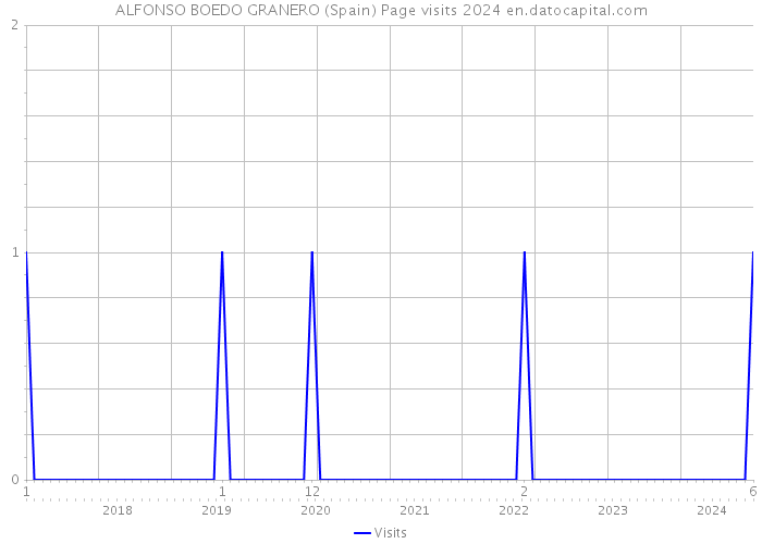 ALFONSO BOEDO GRANERO (Spain) Page visits 2024 