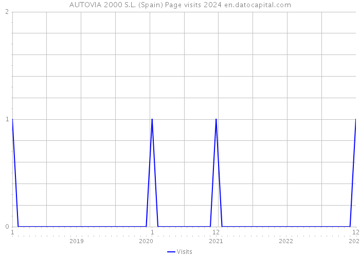 AUTOVIA 2000 S.L. (Spain) Page visits 2024 