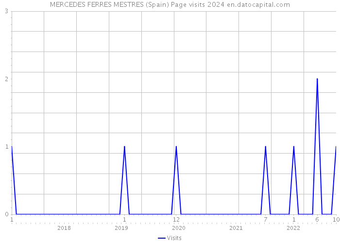 MERCEDES FERRES MESTRES (Spain) Page visits 2024 