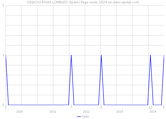 IGNACIO RIVAS LORENZO (Spain) Page visits 2024 