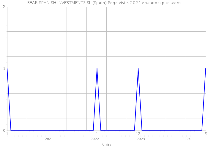 BEAR SPANISH INVESTMENTS SL (Spain) Page visits 2024 