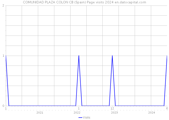 COMUNIDAD PLAZA COLON CB (Spain) Page visits 2024 