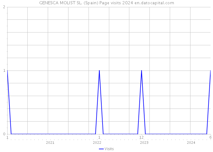 GENESCA MOLIST SL. (Spain) Page visits 2024 