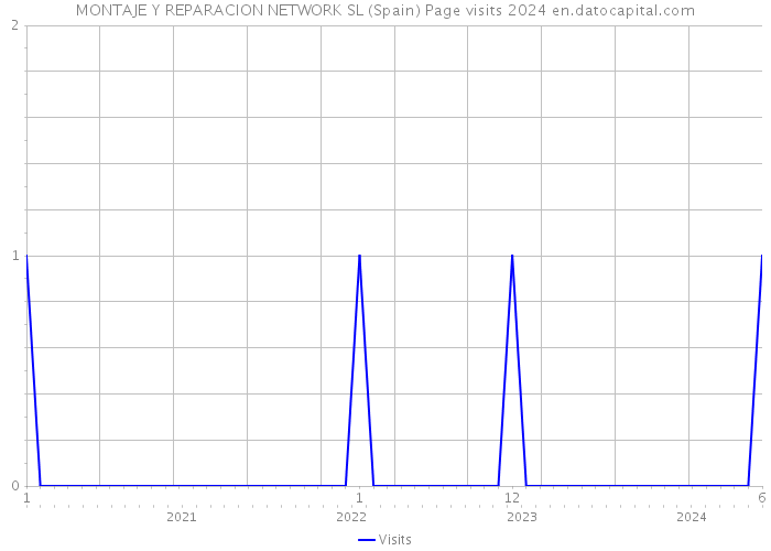 MONTAJE Y REPARACION NETWORK SL (Spain) Page visits 2024 