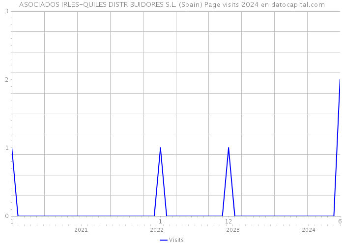 ASOCIADOS IRLES-QUILES DISTRIBUIDORES S.L. (Spain) Page visits 2024 