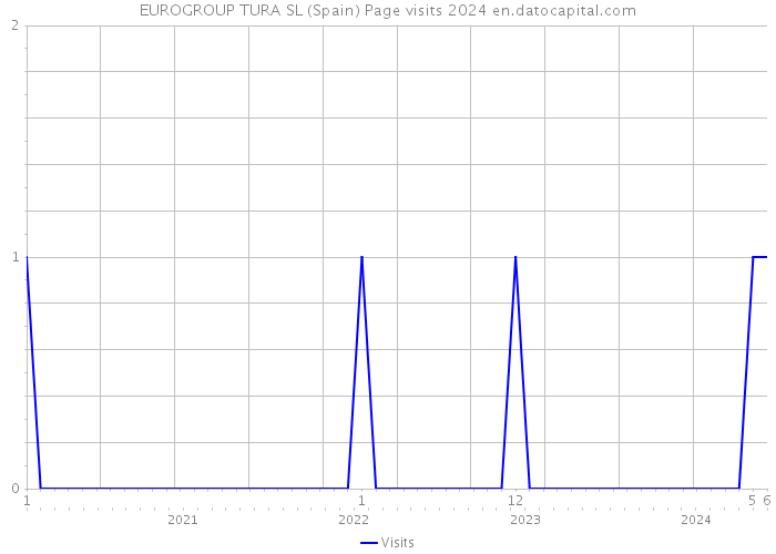 EUROGROUP TURA SL (Spain) Page visits 2024 