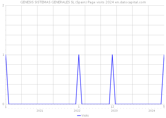 GENESIS SISTEMAS GENERALES SL (Spain) Page visits 2024 