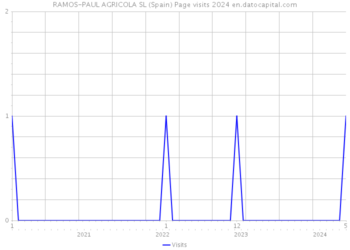 RAMOS-PAUL AGRICOLA SL (Spain) Page visits 2024 