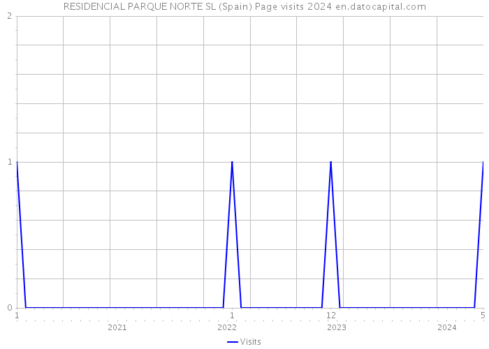 RESIDENCIAL PARQUE NORTE SL (Spain) Page visits 2024 
