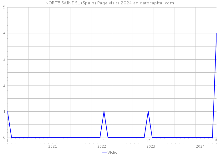 NORTE SAINZ SL (Spain) Page visits 2024 