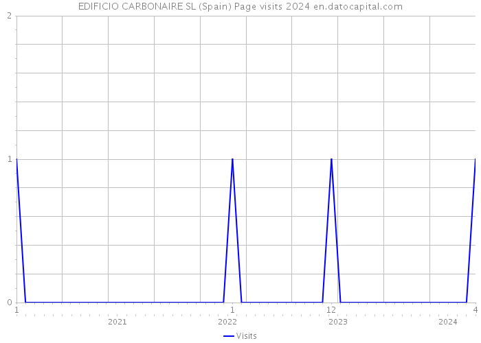 EDIFICIO CARBONAIRE SL (Spain) Page visits 2024 