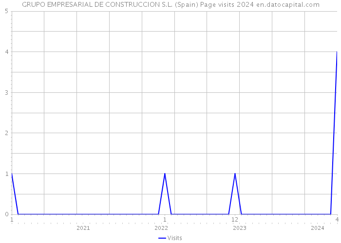 GRUPO EMPRESARIAL DE CONSTRUCCION S.L. (Spain) Page visits 2024 