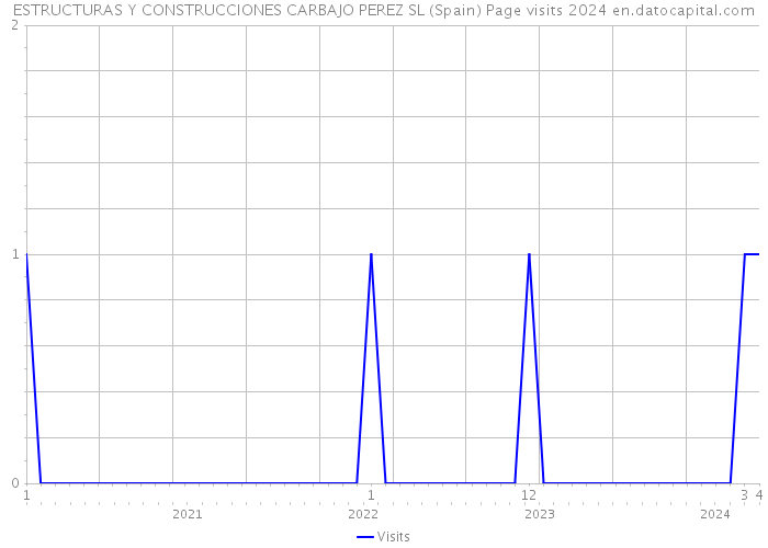 ESTRUCTURAS Y CONSTRUCCIONES CARBAJO PEREZ SL (Spain) Page visits 2024 