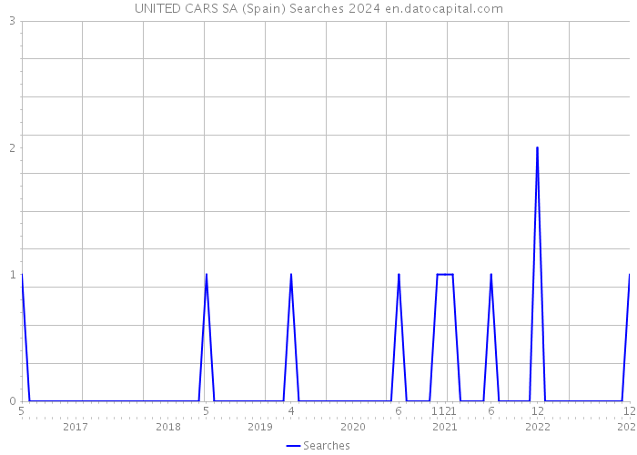 UNITED CARS SA (Spain) Searches 2024 